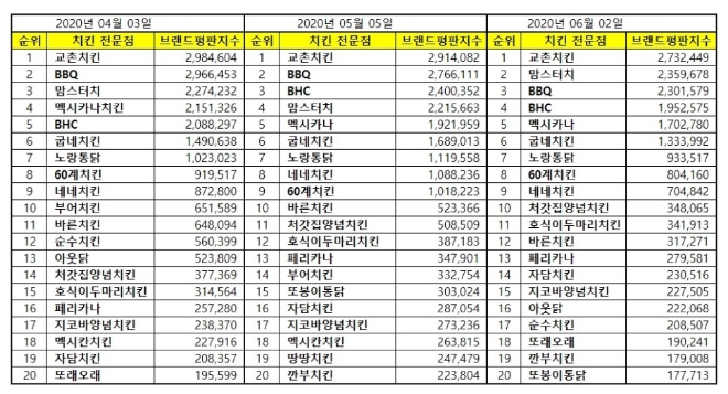 치킨 전문점 브랜드평판 6월 빅데이터 분석 1위는 교촌치킨