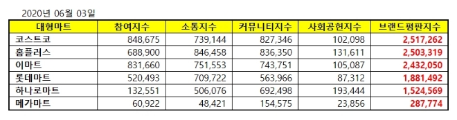 대형마트 브랜드평판 6월 빅데이터 분석 1위는 코스트코