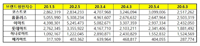 대형마트 브랜드평판 6월 빅데이터 분석 1위는 코스트코