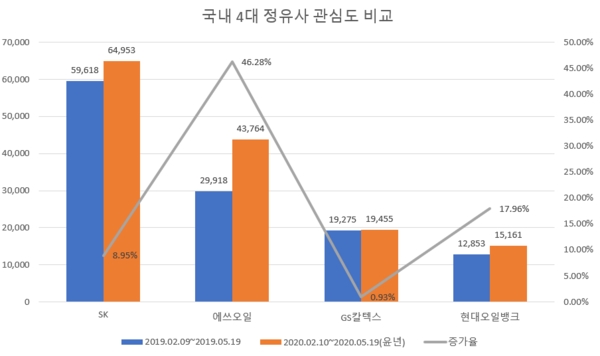 'SK' 정유사 중 관심도 1위 …GS칼텍스는 '소비자 호감도' 톱
