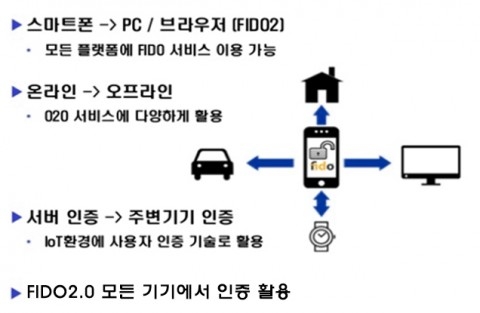 미래테크놀로지, 언택트 대응 AnyFIDO 간편인증 솔루션 국내외 공급 계약