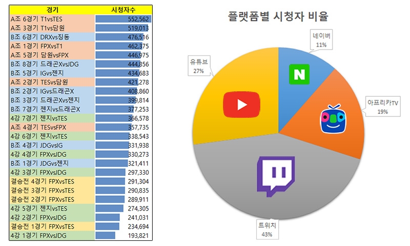 한국에서 MSC를 중계한 플랫폼 합산 시청자수.