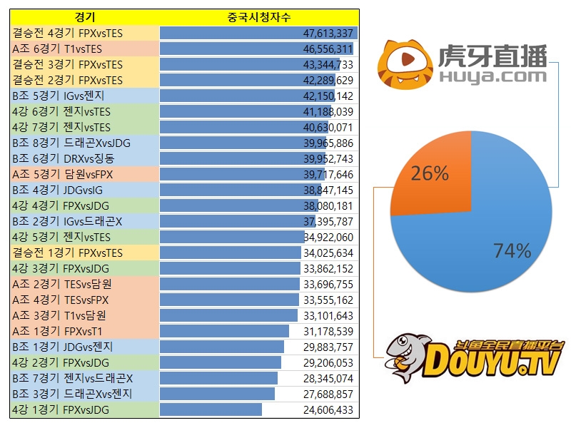 중국에서 MSC를 중계한 플랫폼 합산 시청자수.