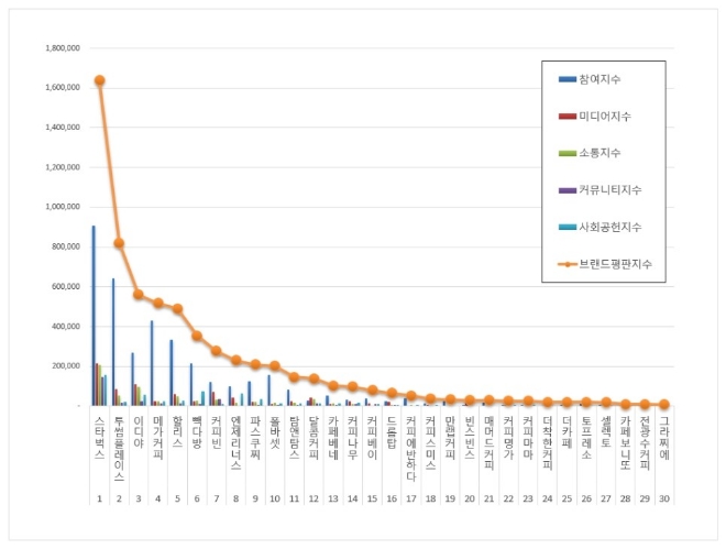 커피전문점 브랜드평판 6월 빅데이터 분석 1위는 스타벅스... 2위 투썸플레이스, 3위 이디야 順