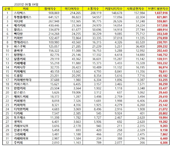 커피전문점 브랜드평판 6월 빅데이터 분석 1위는 스타벅스... 2위 투썸플레이스, 3위 이디야 順