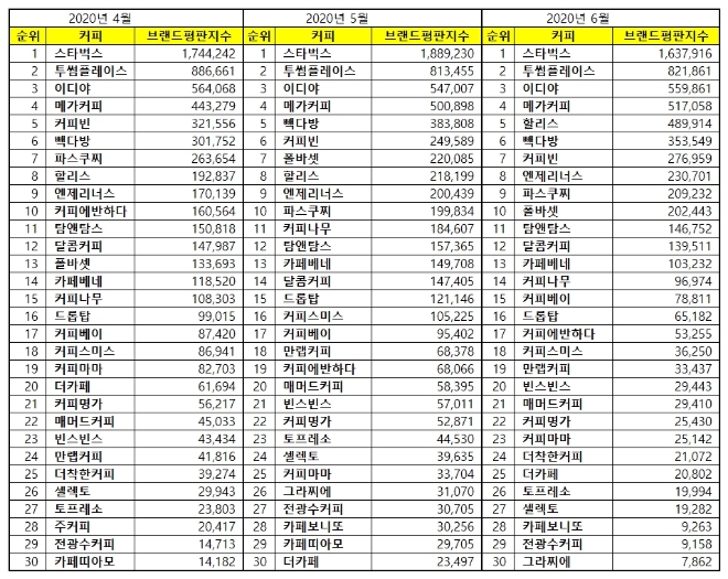 커피전문점 브랜드평판 6월 빅데이터 분석 1위는 스타벅스... 2위 투썸플레이스, 3위 이디야 順