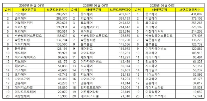 헤어전문점 브랜드평판 6월 빅데이터 분석 1위는 준오헤어