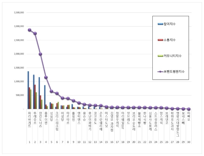 제과제빵 전문점 브랜드평판 6월 빅데이터 분석 1위는 파리바게뜨…뚜레쥬르·던킨도너츠 順