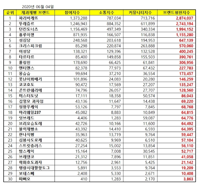 제과제빵 전문점 브랜드평판 6월 빅데이터 분석 1위는 파리바게뜨…뚜레쥬르·던킨도너츠 順