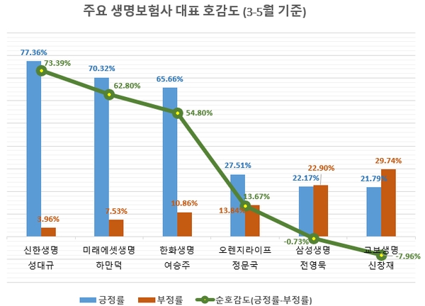 6개 생보사 대표 빅데이터 분석…'신창재 회장' 관심도 최고