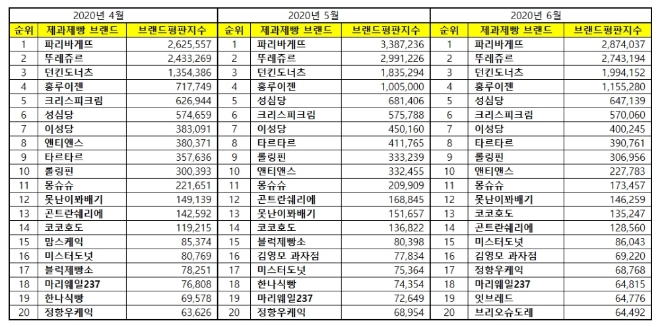 제과제빵 전문점 브랜드평판 6월 빅데이터 분석 1위는 파리바게뜨…뚜레쥬르·던킨도너츠 順