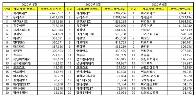 제과제빵 전문점 브랜드평판 6월 빅데이터 분석 1위는 파리바게뜨…뚜레쥬르·던킨도너츠 順