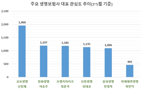교보생명 '신창재 회장' 정보량 톱 … 호감도는 최저