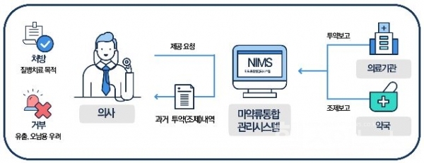 식품의약품안전처제공