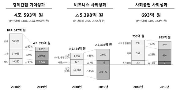 SK하이닉스, ‘반도체 부진’으로 사회적가치 전년비 63% 감소