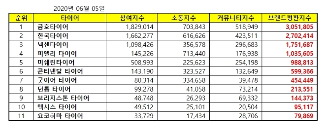 타이어 브랜드평판 6월 빅데이터 분석 1위는 금호타이어... 2위 한국타이어, 3위 넥센타이어 順