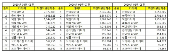 타이어 브랜드평판 6월 빅데이터 분석 1위는 금호타이어... 2위 한국타이어, 3위 넥센타이어 順