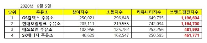 주유소 브랜드평판 6월 빅데이터 분석 1위는 GS칼텍스…현대오일뱅크·에쓰오일 順