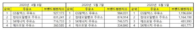 주유소 브랜드평판 6월 빅데이터 분석 1위는 GS칼텍스…현대오일뱅크·에쓰오일 順