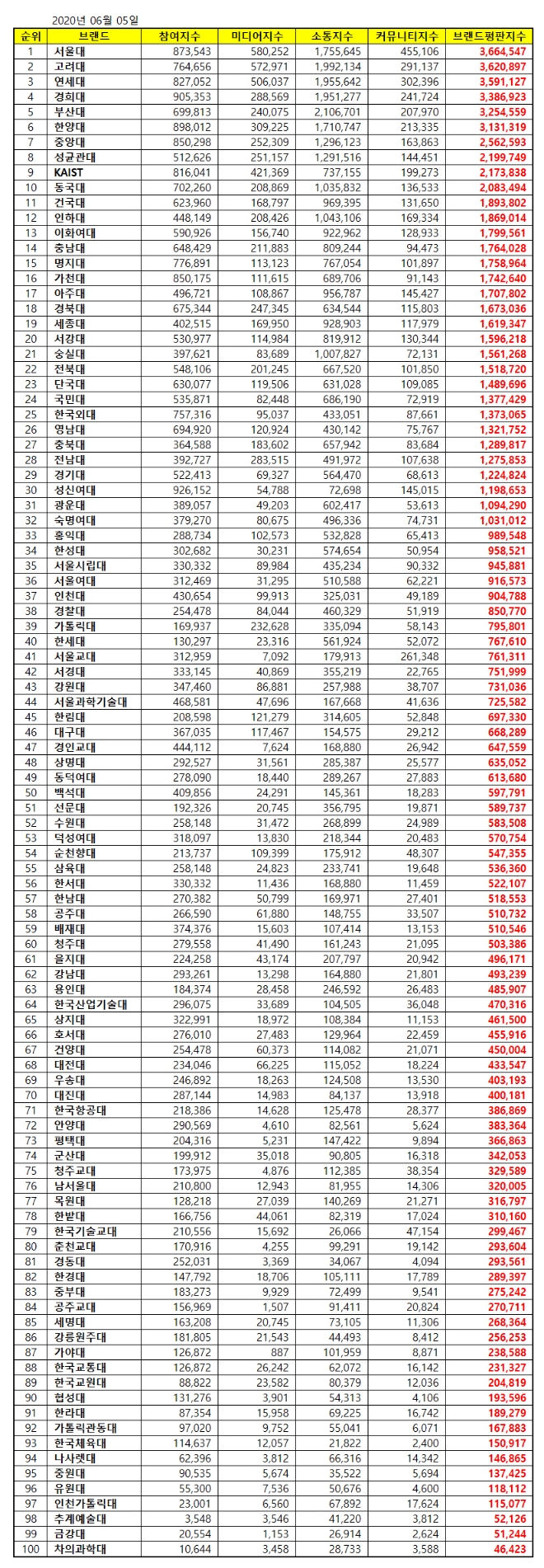 대학교 브랜드평판 6월 빅데이터 분석 1위는 '서울대'