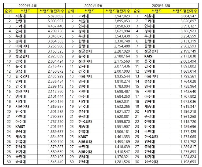 대학교 브랜드평판 6월 빅데이터 분석 1위는 '서울대'