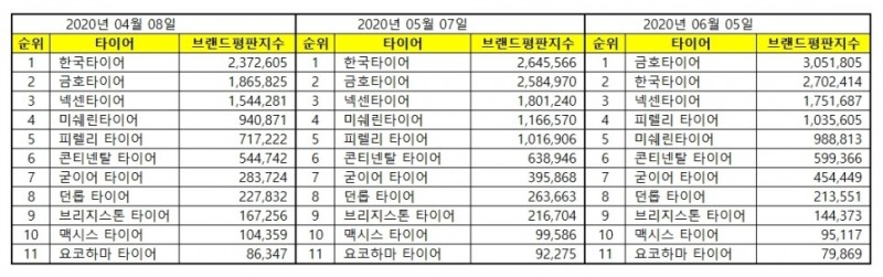 금호타이어, 타이어 브랜드평판 6월 ...1위