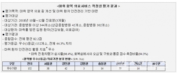 건평원, 환자 안전관리 기반 마련을 위한 마취 적정성평가 결과 공개