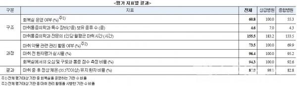 건평원, 환자 안전관리 기반 마련을 위한 마취 적정성평가 결과 공개