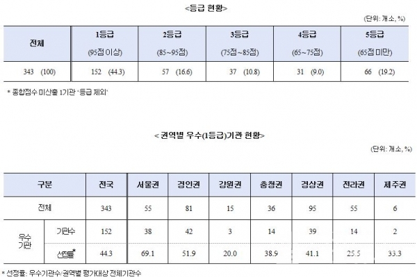 건평원, 환자 안전관리 기반 마련을 위한 마취 적정성평가 결과 공개