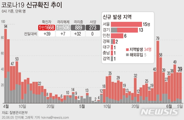 질병관리본부에 따르면 5일 오전 0시 기준 국내 코로나19 신규 확진자 39명 중 34명이 지역사회 감염 사례로 잠정 집계됐다.