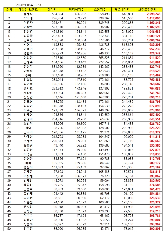 예능방송인 브랜드평판 6월 빅데이터 분석 1위는 유재석... 2위 박나래, 3위 이영자 順