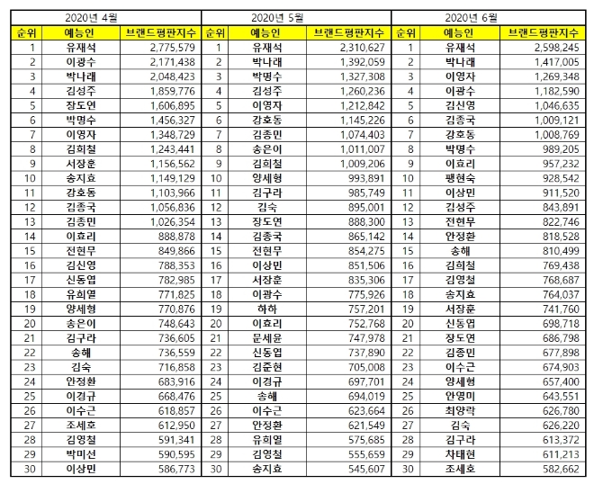 예능방송인 브랜드평판 6월 빅데이터 분석 1위는 유재석... 2위 박나래, 3위 이영자 順