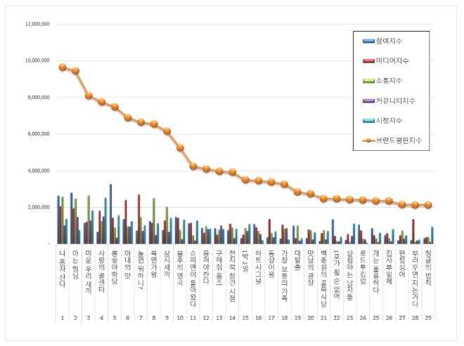 예능 프로그램 브랜드평판  6월 빅데이터 분석 1위는 나혼자산다... 2위 아는 형님,  3위 미운우리새끼 順