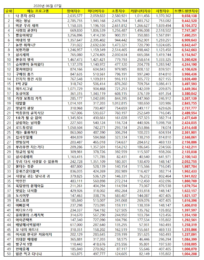 예능 프로그램 브랜드평판 6월 빅데이터 분석 1위는 나혼자산다... 2위 아는 형님, 3위 미운우리새끼 順
