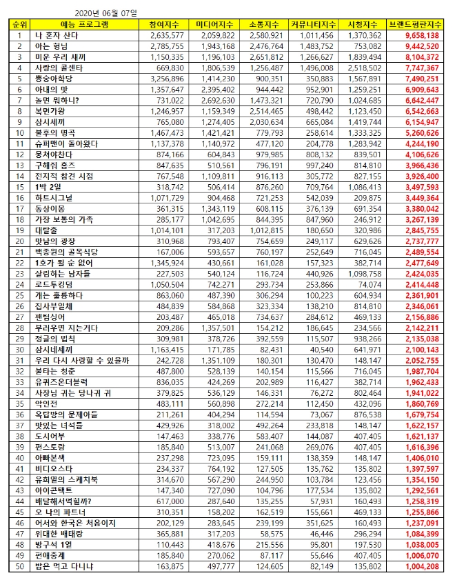 예능 프로그램 브랜드평판  6월 빅데이터 분석 1위는 나혼자산다... 2위 아는 형님,  3위 미운우리새끼 順