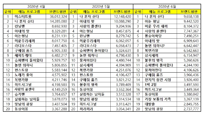 예능 프로그램 브랜드평판 6월 빅데이터 분석 1위는 나혼자산다... 2위 아는 형님, 3위 미운우리새끼 順