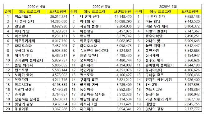 예능 프로그램 브랜드평판  6월 빅데이터 분석 1위는 나혼자산다... 2위 아는 형님,  3위 미운우리새끼 順