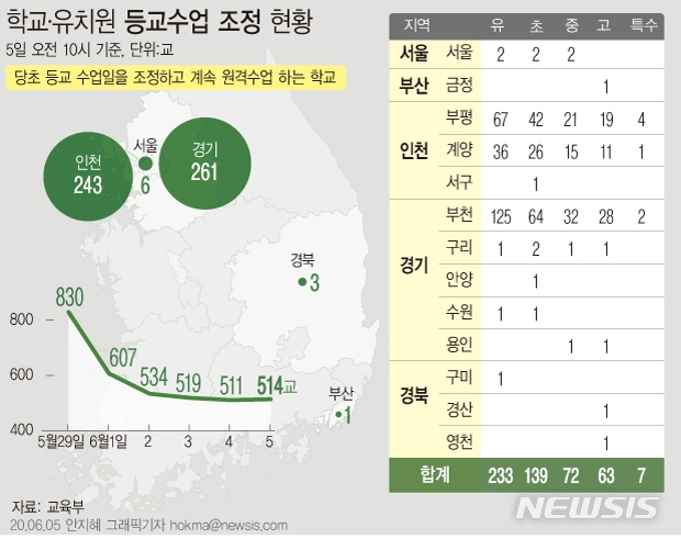 5일 학교와 유치원 514곳(2.5%)이 코로나19 여파로 등교 대신 원격수업을 진행했다. 하루 새 3개교가 늘어난 수치이며, 4개교를 제외하면 모두 수도권에 쏠려있다.