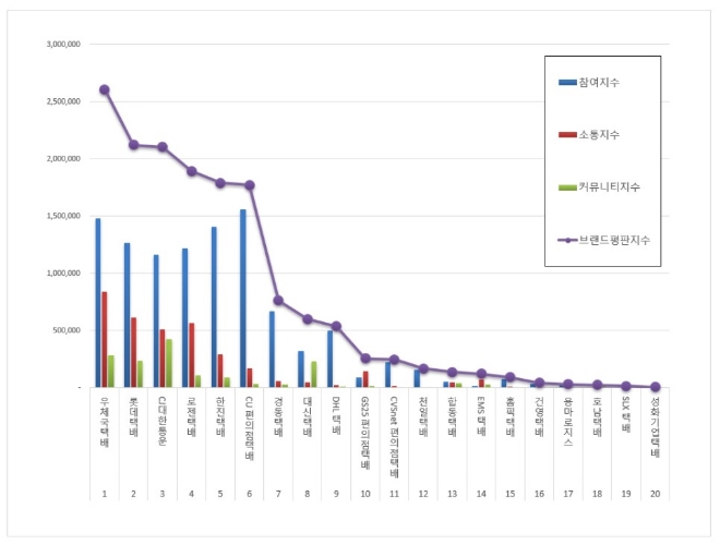 택배 브랜드평판 6월 빅데이터 분석 1위는 우체국택배... 2위 롯데택배, 3위 CJ대한통운 順