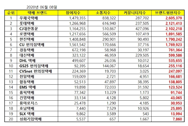 택배 브랜드평판 6월 빅데이터 분석 1위는 우체국택배... 2위 롯데택배,  3위 CJ대한통운 順