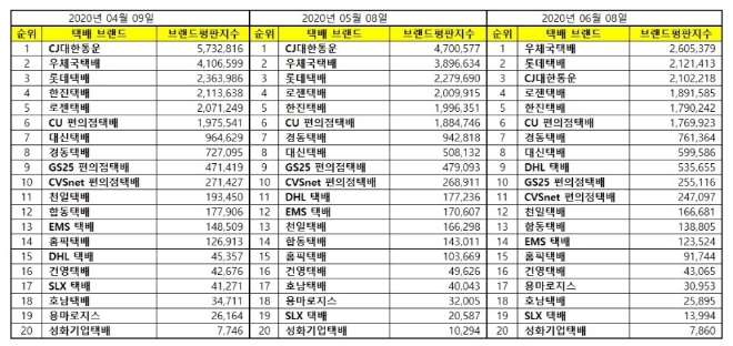 택배 브랜드평판 6월 빅데이터 분석 1위는 우체국택배... 2위 롯데택배, 3위 CJ대한통운 順