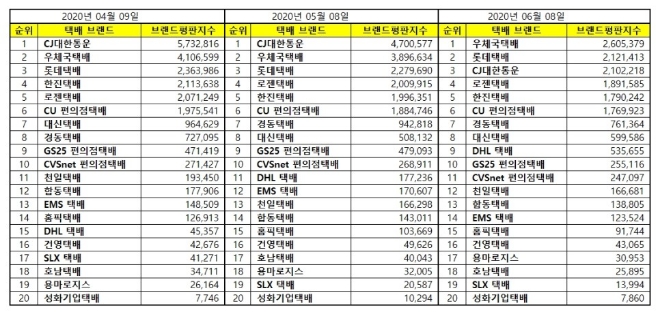 택배 브랜드평판 6월 빅데이터 분석 1위는 우체국택배... 2위 롯데택배,  3위 CJ대한통운 順