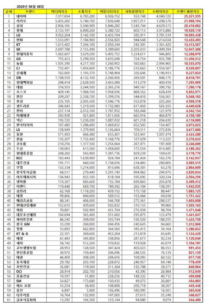 대기업집단 브랜드평판 6월 빅데이터 분석 1위는 '네이버'