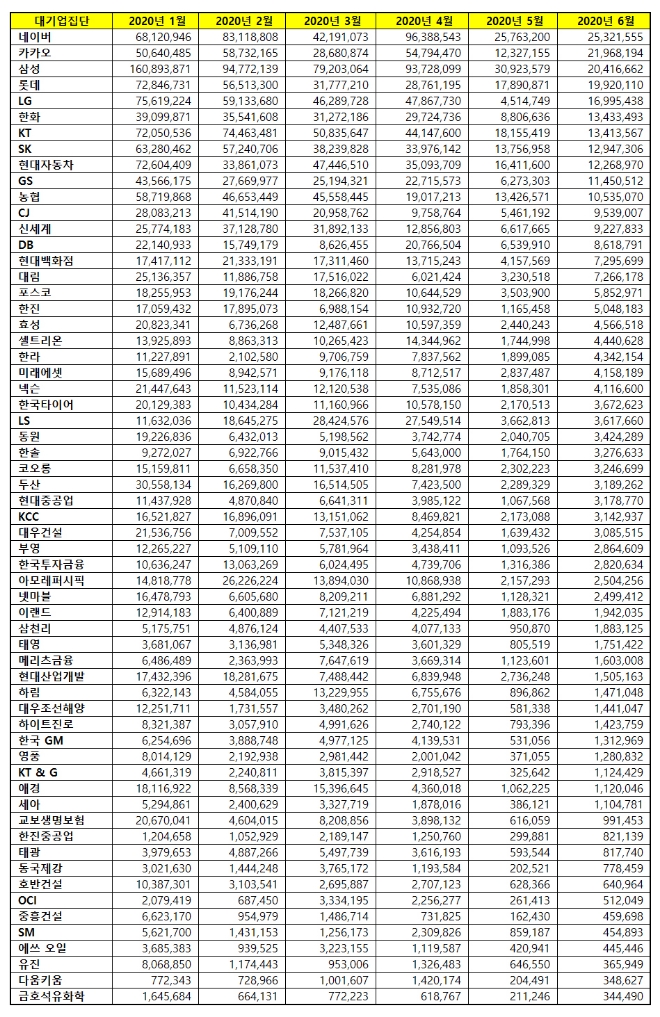 대기업집단 브랜드평판 6월 빅데이터 분석 1위는 '네이버'