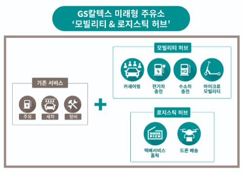 GS칼텍스 미래형 주유소 개념도 / 이미지 제공 = GS칼텍스