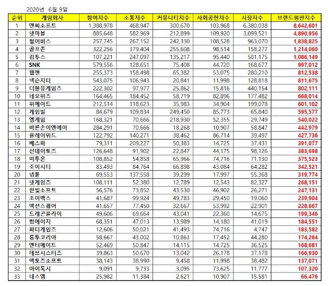 게임 상장기업 브랜드평판 6월 빅데이터 분석 1위는 엔씨소프트... 2위 넷마블, 3위 펄어비스 順