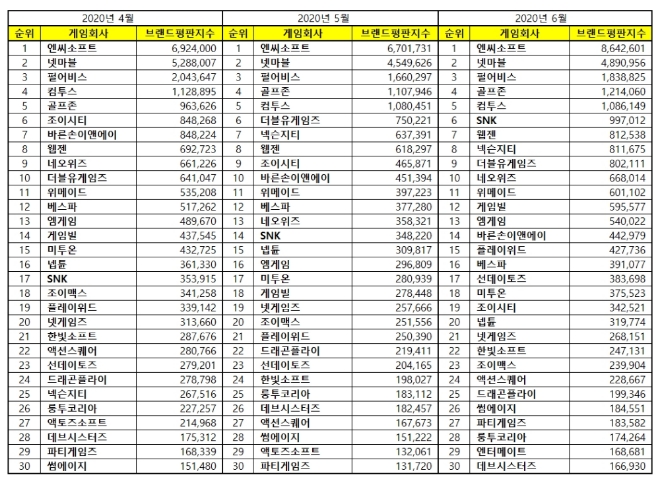 게임 상장기업 브랜드평판 6월 빅데이터 분석 1위는 엔씨소프트... 2위 넷마블, 3위 펄어비스 順