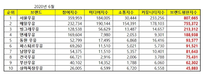 우유 브랜드평판  6월 빅데이터 분석 1위는 서울우유... 2위 매일우유, 3위 빙그레우유 順