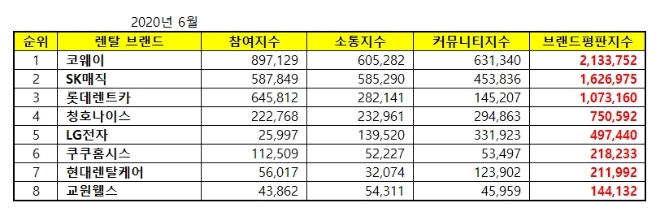 렌탈 브랜드평판 6월 빅데이터 분석 1위는 코웨이... 2위  SK매직,  3위 롯데렌트카 順