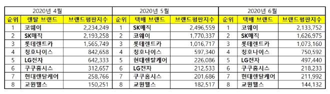렌탈 브랜드평판 6월 빅데이터 분석 1위는 코웨이... 2위 SK매직, 3위 롯데렌트카 順
